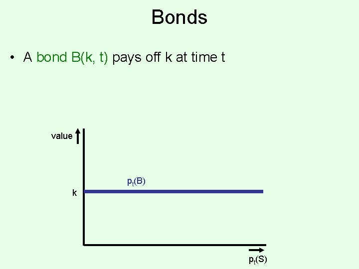 Bonds • A bond B(k, t) pays off k at time t value pt(B)