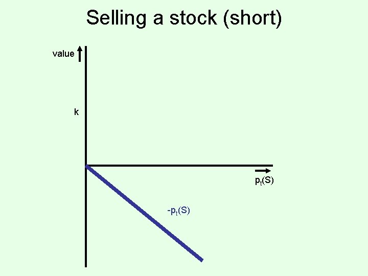 Selling a stock (short) value k pt(S) -pt(S) 