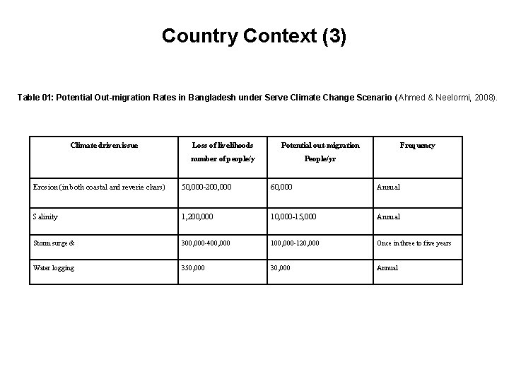 Country Context (3) Table 01: Potential Out-migration Rates in Bangladesh under Serve Climate Change