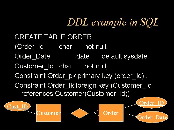 DDL example in SQL CREATE TABLE ORDER (Order_Id char not null, Order_Date default sysdate,