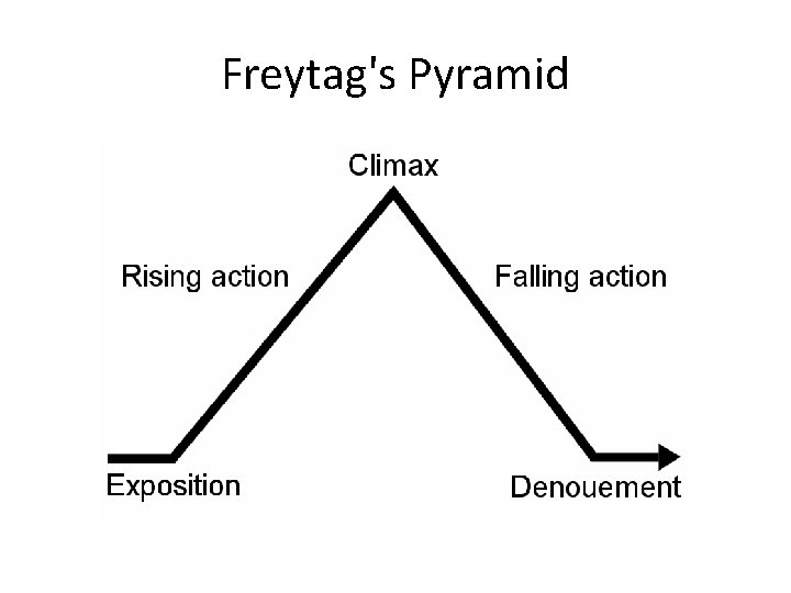 Oh the Drama Elements of Drama Characters MajorMinor