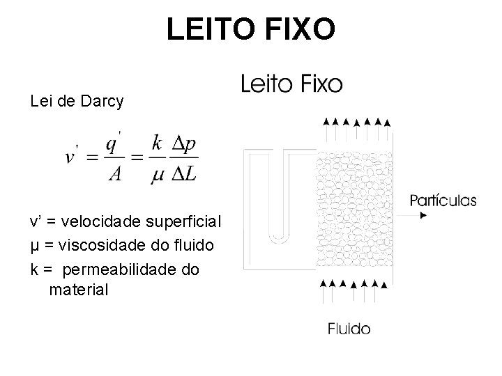 LEITO FIXO Lei de Darcy v’ = velocidade superficial μ = viscosidade do fluido LEITO FIXO Lei de Darcy v’ = velocidade superficial μ = viscosidade do fluido