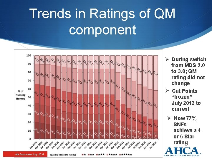 Trends in Ratings of QM component During switch from MDS 2. 0 to 3.