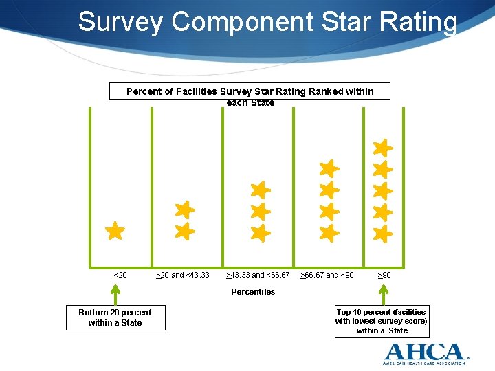 Survey Component Star Rating Percent of Facilities Survey Star Rating Ranked within each State