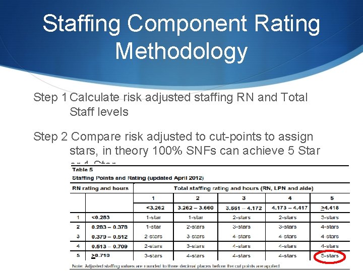 Staffing Component Rating Methodology Step 1 Calculate risk adjusted staffing RN and Total Staff