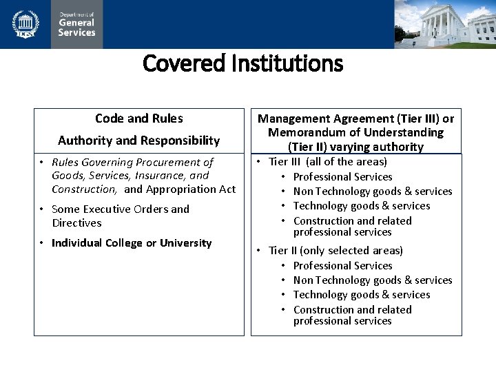 Covered Institutions Code and Rules Authority and Responsibility • Rules Governing Procurement of Goods,