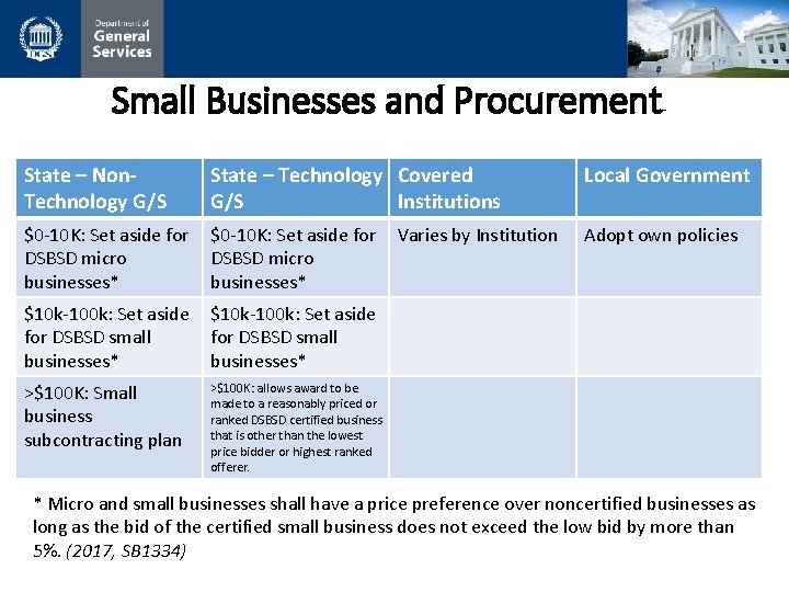 Small Businesses and Procurement State – Non. Technology G/S State – Technology Covered G/S