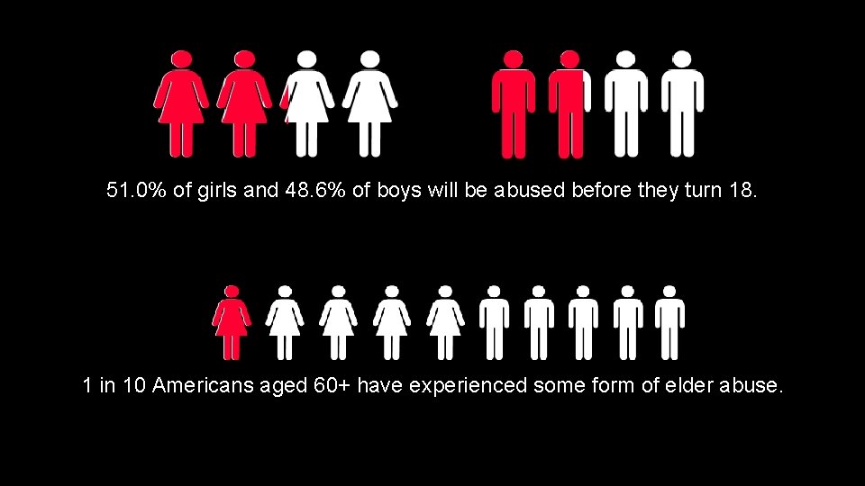 51. 0% of girls and 48. 6% of boys will be abused before they