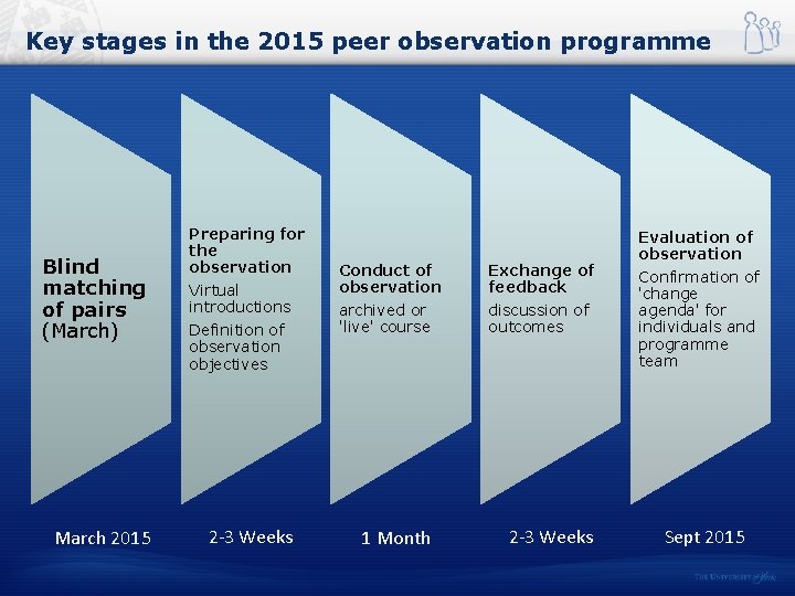 Key stages in the 2015 peer observation programme Blind matching of pairs (March) March