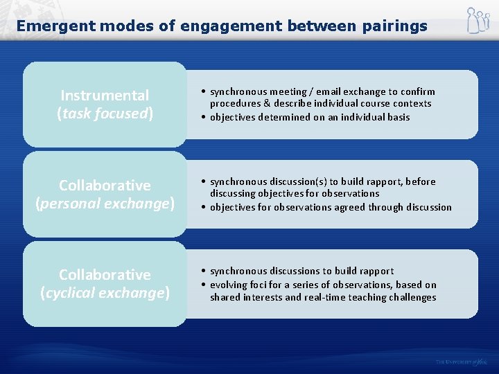 Emergent modes of engagement between pairings Instrumental (task focused) Collaborative (personal exchange) Collaborative (cyclical