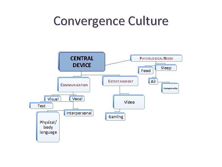 Convergence Culture CENTRAL DEVICE COMMUNICATION Visual PHYSIOLOGICAL NEEDS ENTERTAINMENT Video Text Physical/ body language