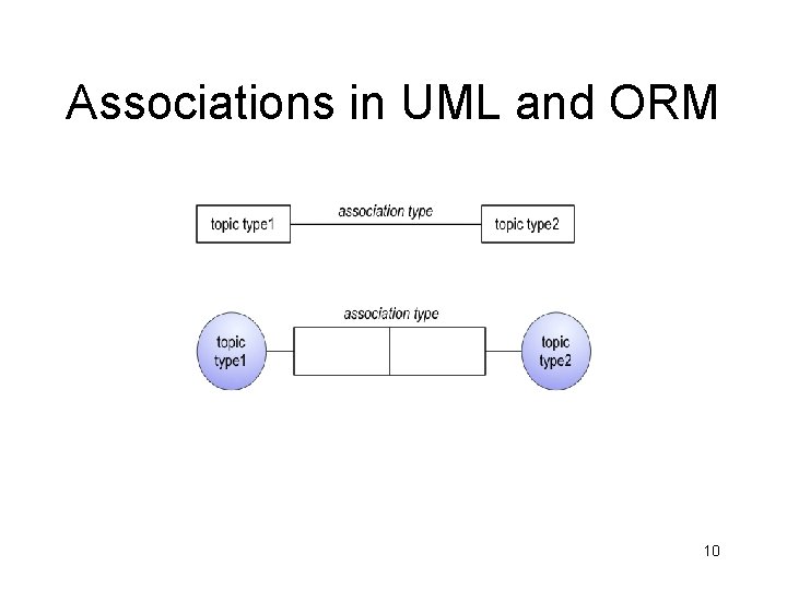 Associations in UML and ORM 10 