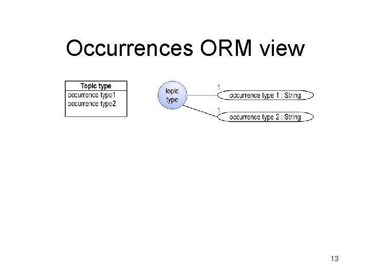 Occurrences ORM view 13 