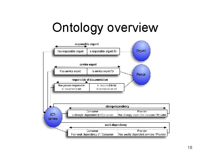 Ontology overview 18 