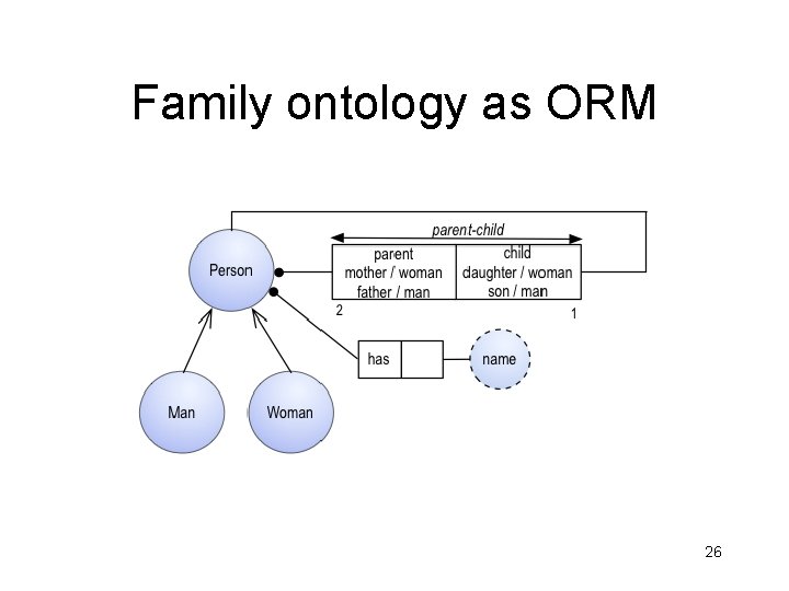 Family ontology as ORM 26 