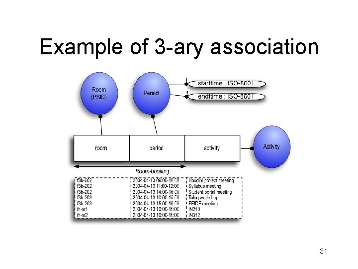 Example of 3 -ary association 31 