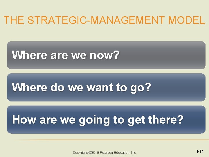 THE STRATEGIC-MANAGEMENT MODEL Where are we now? Where do we want to go? How