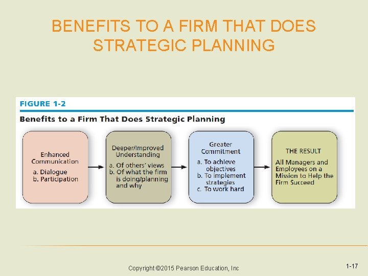BENEFITS TO A FIRM THAT DOES STRATEGIC PLANNING Copyright © 2015 Pearson Education, Inc