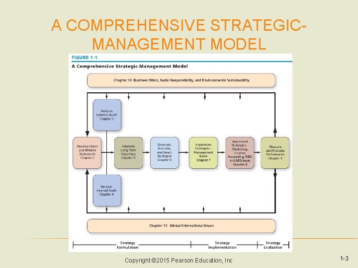 A COMPREHENSIVE STRATEGICMANAGEMENT MODEL Copyright © 2015 Pearson Education, Inc 1 -3 