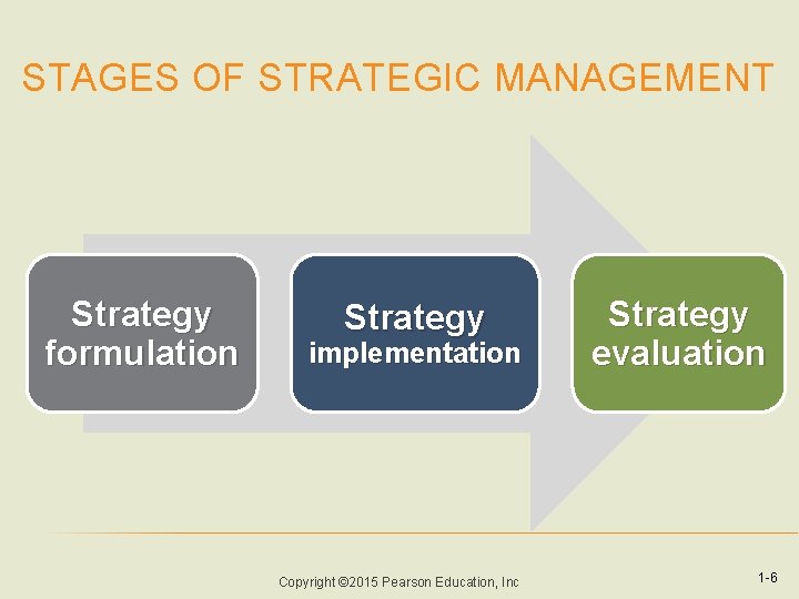 STAGES OF STRATEGIC MANAGEMENT Strategy formulation Strategy implementation Copyright © 2015 Pearson Education, Inc
