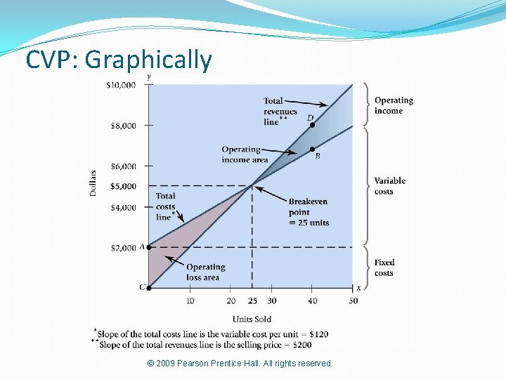 CVP: Graphically © 2009 Pearson Prentice Hall. All rights reserved. 