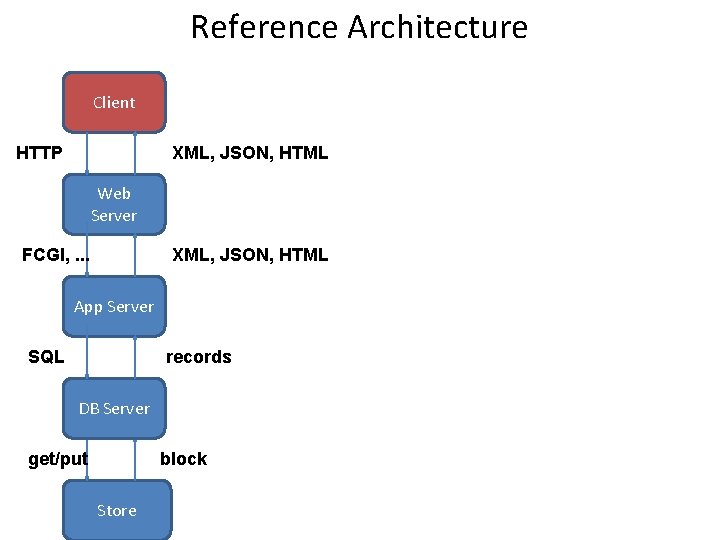 Reference Architecture Client HTTP XML, JSON, HTML Web Server FCGI, . . . XML,