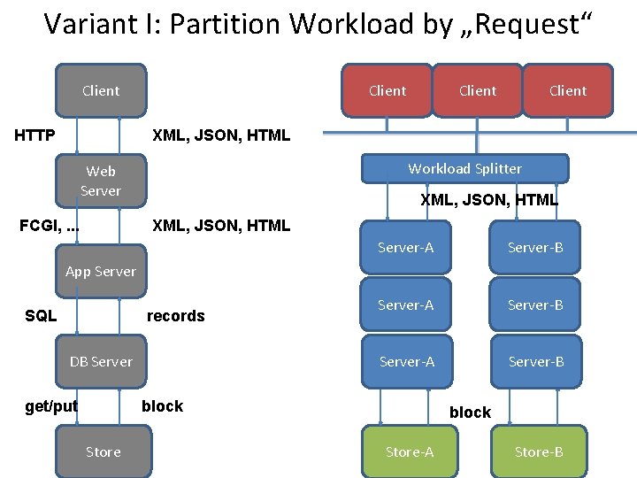 Variant I: Partition Workload by „Request“ Client HTTP Client XML, JSON, HTML Workload Splitter