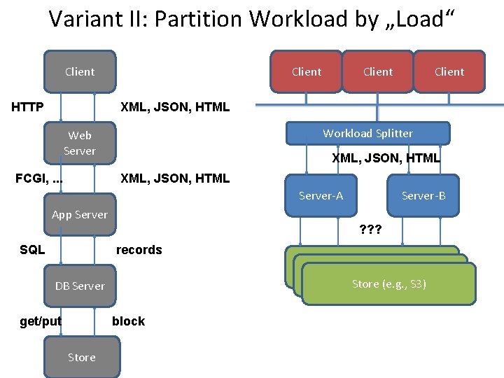 Variant II: Partition Workload by „Load“ Client HTTP Client XML, JSON, HTML Workload Splitter