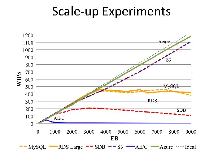 Scale-up Experiments 