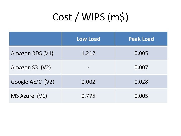 Cost / WIPS (m$) Low Load Peak Load Amazon RDS (V 1) 1. 212