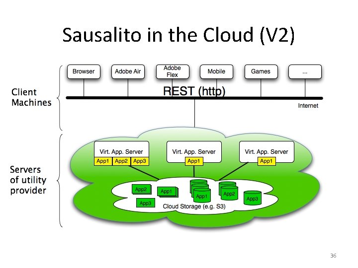 Sausalito in the Cloud (V 2) 36 