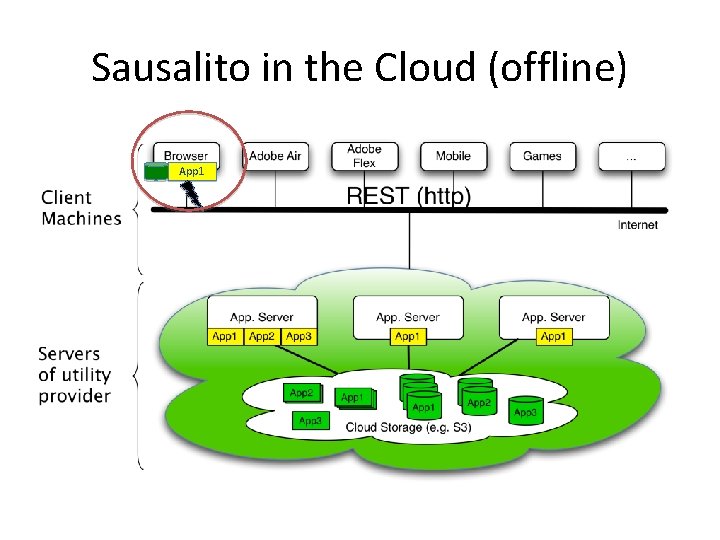 Sausalito in the Cloud (offline) App 1 