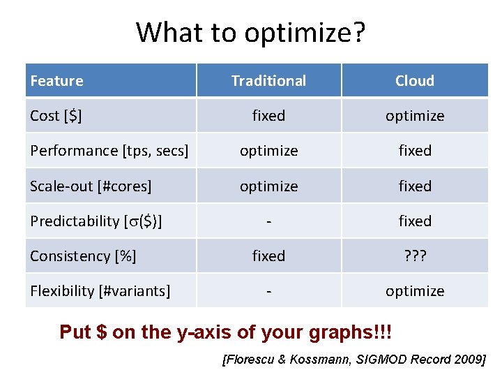 What to optimize? Feature Traditional Cloud Cost [$] fixed optimize Performance [tps, secs] optimize