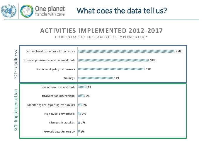 What does the data tell us? ACTIVITIES IMPLEMENTED 2012 -2017 SCP readiness (PERCENTAGE OF What does the data tell us? ACTIVITIES IMPLEMENTED 2012 -2017 SCP readiness (PERCENTAGE OF