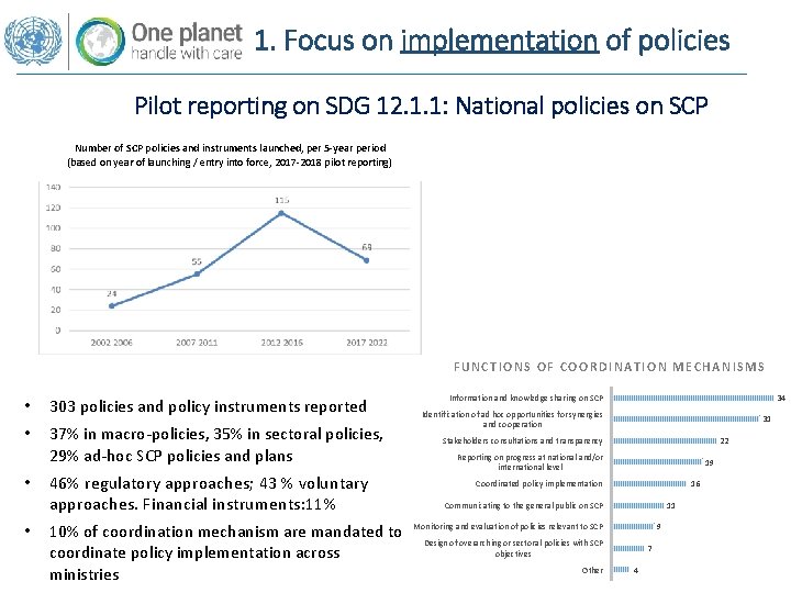 1. Focus on implementation of policies Pilot reporting on SDG 12. 1. 1: National 1. Focus on implementation of policies Pilot reporting on SDG 12. 1. 1: National