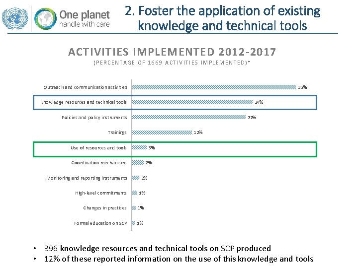 2. Foster the application of existing knowledge and technical tools ACTIVITIES IMPLEMENTED 2012 -2017 2. Foster the application of existing knowledge and technical tools ACTIVITIES IMPLEMENTED 2012 -2017