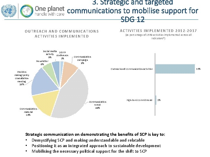3. Strategic and targeted communications to mobilise support for SDG 12 OUTREACH AND COMMUNICATIONS 3. Strategic and targeted communications to mobilise support for SDG 12 OUTREACH AND COMMUNICATIONS