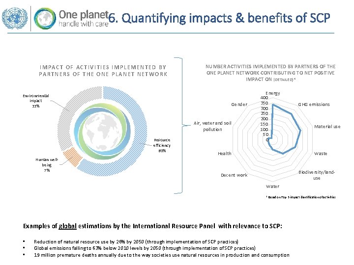 6. Quantifying impacts & benefits of SCP IMPACT OF ACTIVITIES IMPLEMENTED BY PARTNERS OF 6. Quantifying impacts & benefits of SCP IMPACT OF ACTIVITIES IMPLEMENTED BY PARTNERS OF