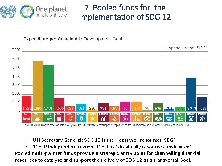 7. Pooled funds for the implementation of SDG 12 *In USD Million; From: UN 7. Pooled funds for the implementation of SDG 12 *In USD Million; From: UN