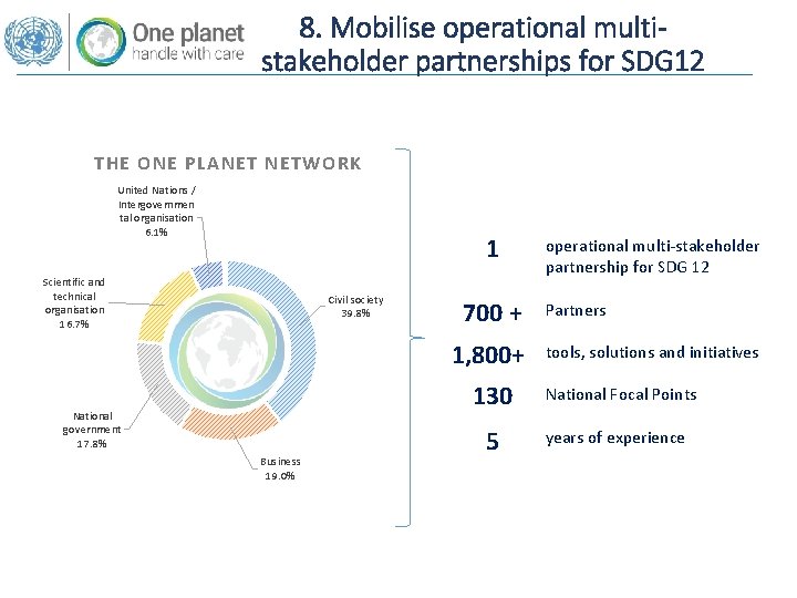 8. Mobilise operational multistakeholder partnerships for SDG 12 THE ONE PLANET NETWORK United Nations 8. Mobilise operational multistakeholder partnerships for SDG 12 THE ONE PLANET NETWORK United Nations