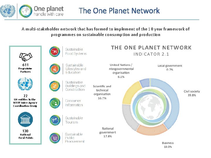 The One Planet Network A multi-stakeholder network that has formed to implement of the The One Planet Network A multi-stakeholder network that has formed to implement of the