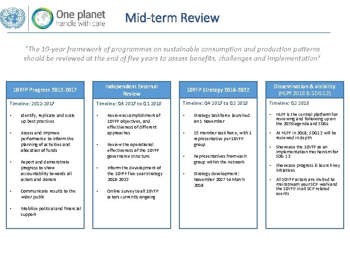 Mid-term Review “The 10 -year framework of programmes on sustainable consumption and production patterns Mid-term Review “The 10 -year framework of programmes on sustainable consumption and production patterns