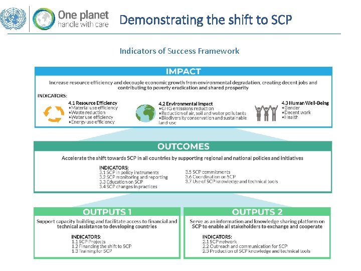 Demonstrating the shift to SCP Indicators of Success Framework Demonstrating the shift to SCP Indicators of Success Framework