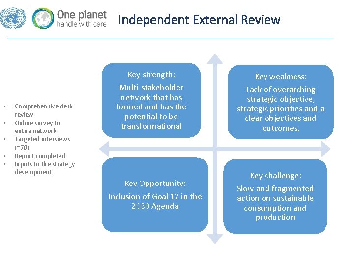 Independent External Review • • • Comprehensive desk review Online survey to entire network Independent External Review • • • Comprehensive desk review Online survey to entire network