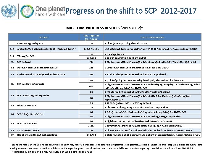 Progress on the shift to SCP 2012 -2017 MID-TERM PROGRESS RESULTS (2012 -2017)* Indicator Progress on the shift to SCP 2012 -2017 MID-TERM PROGRESS RESULTS (2012 -2017)* Indicator