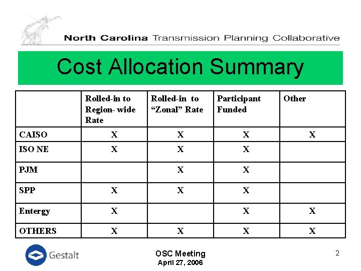 Cost Allocation Summary Rolled-in to Region- wide Rate Rolled-in to “Zonal” Rate Participant Funded