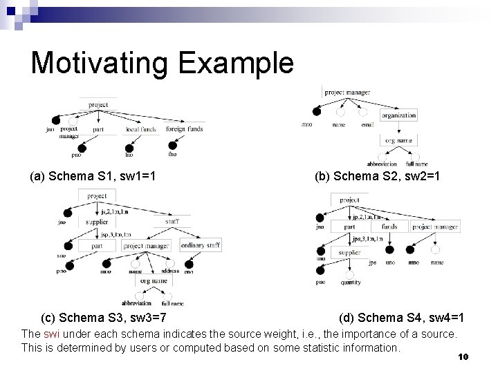 Motivating Example (a) Schema S 1, sw 1=1 (c) Schema S 3, sw 3=7