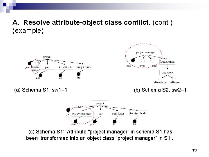A. Resolve attribute-object class conflict. (cont. ) (example) (a) Schema S 1, sw 1=1