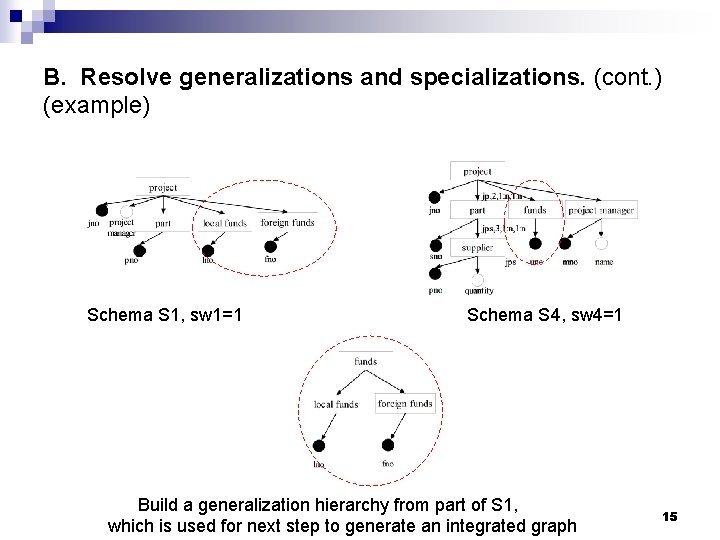 B. Resolve generalizations and specializations. (cont. ) (example) Schema S 1, sw 1=1 Schema