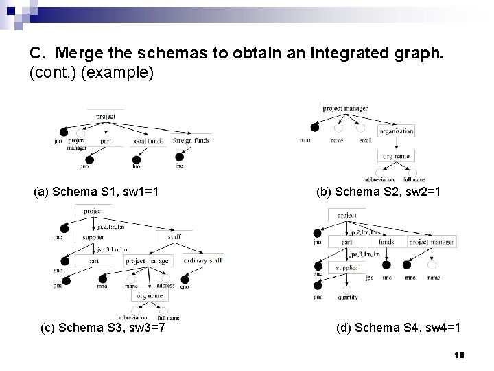 C. Merge the schemas to obtain an integrated graph. (cont. ) (example) (a) Schema